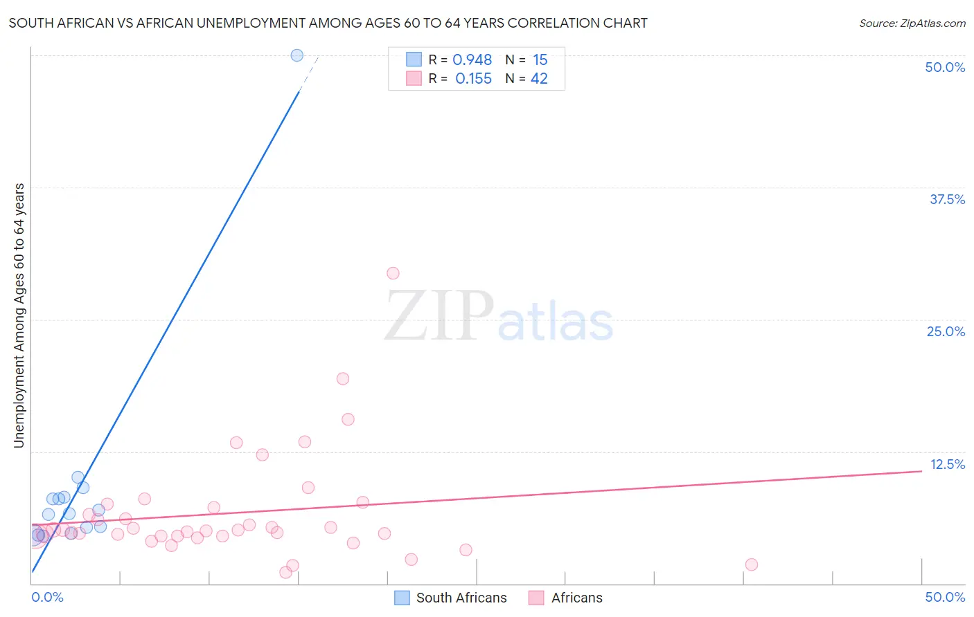 South African vs African Unemployment Among Ages 60 to 64 years