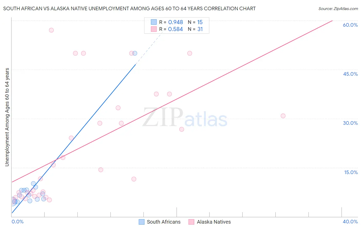 South African vs Alaska Native Unemployment Among Ages 60 to 64 years