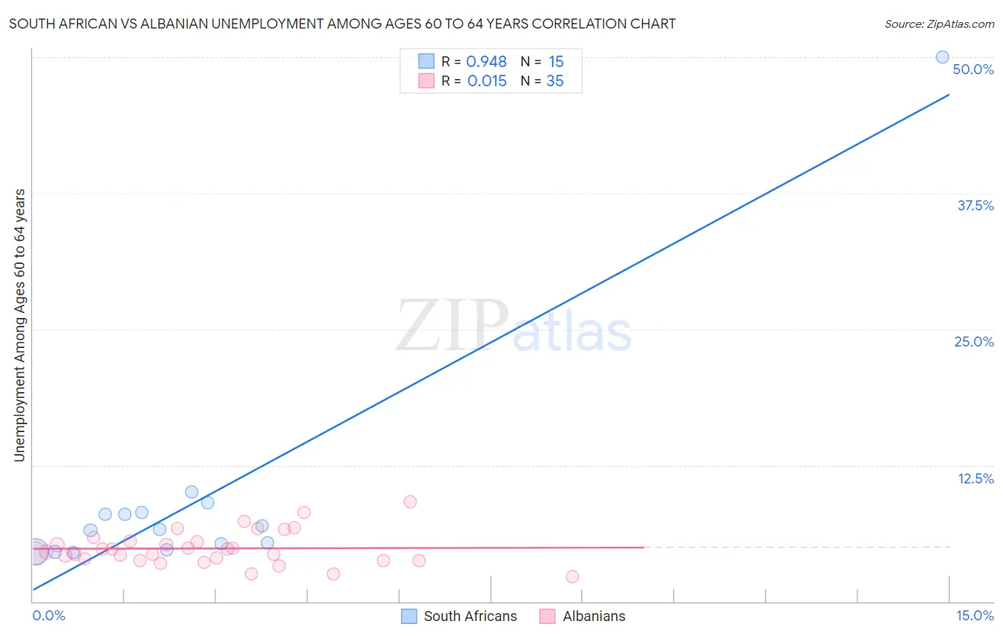 South African vs Albanian Unemployment Among Ages 60 to 64 years