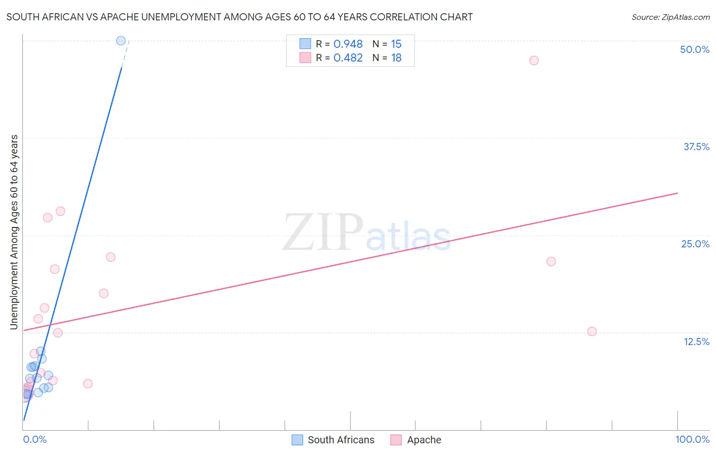 South African vs Apache Unemployment Among Ages 60 to 64 years