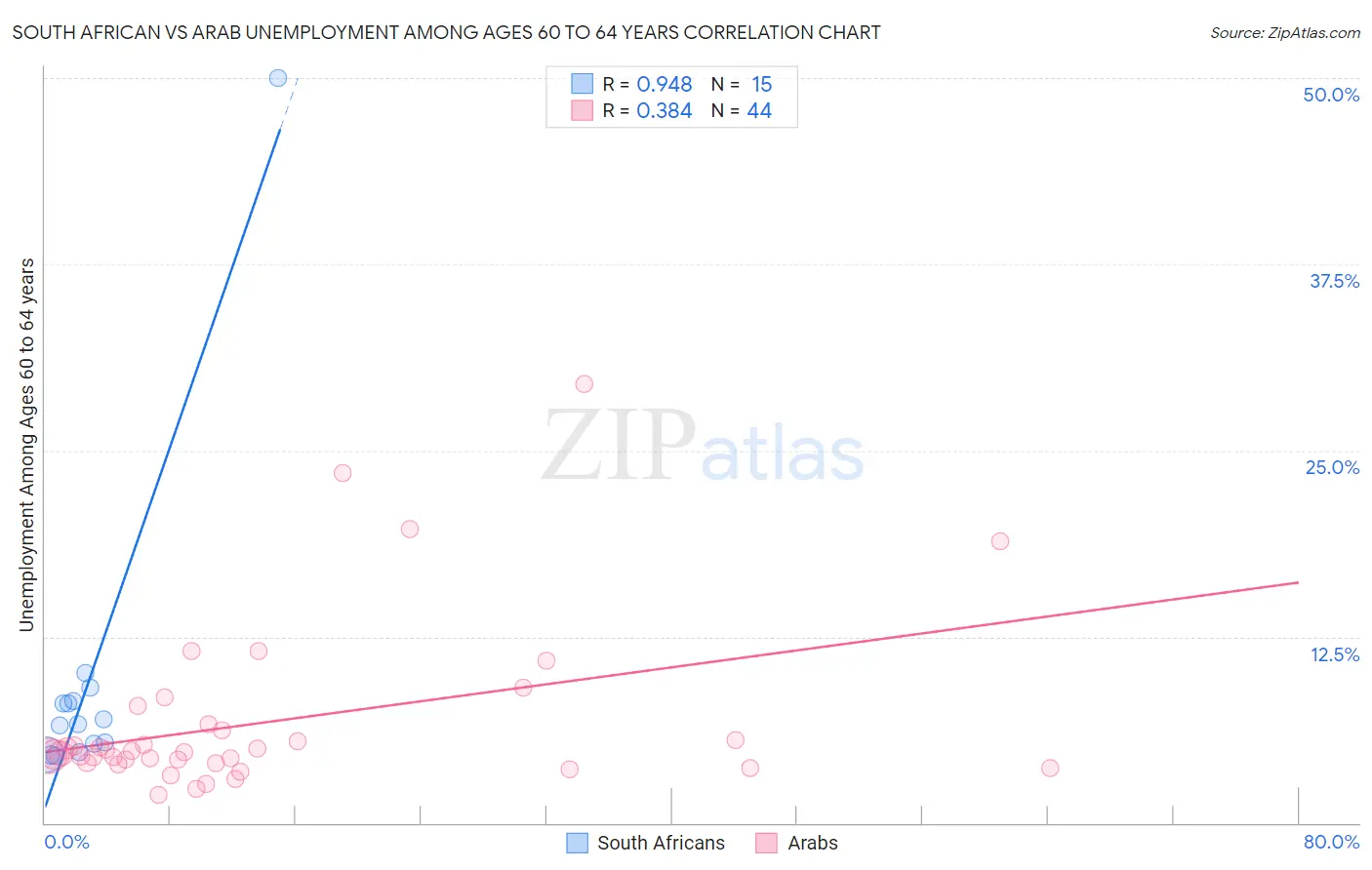 South African vs Arab Unemployment Among Ages 60 to 64 years