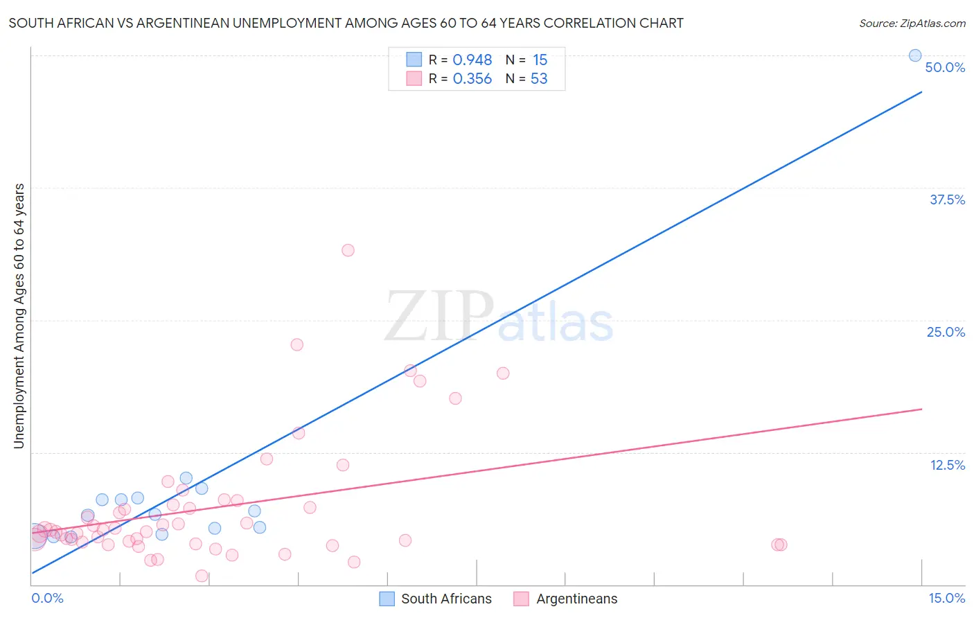 South African vs Argentinean Unemployment Among Ages 60 to 64 years