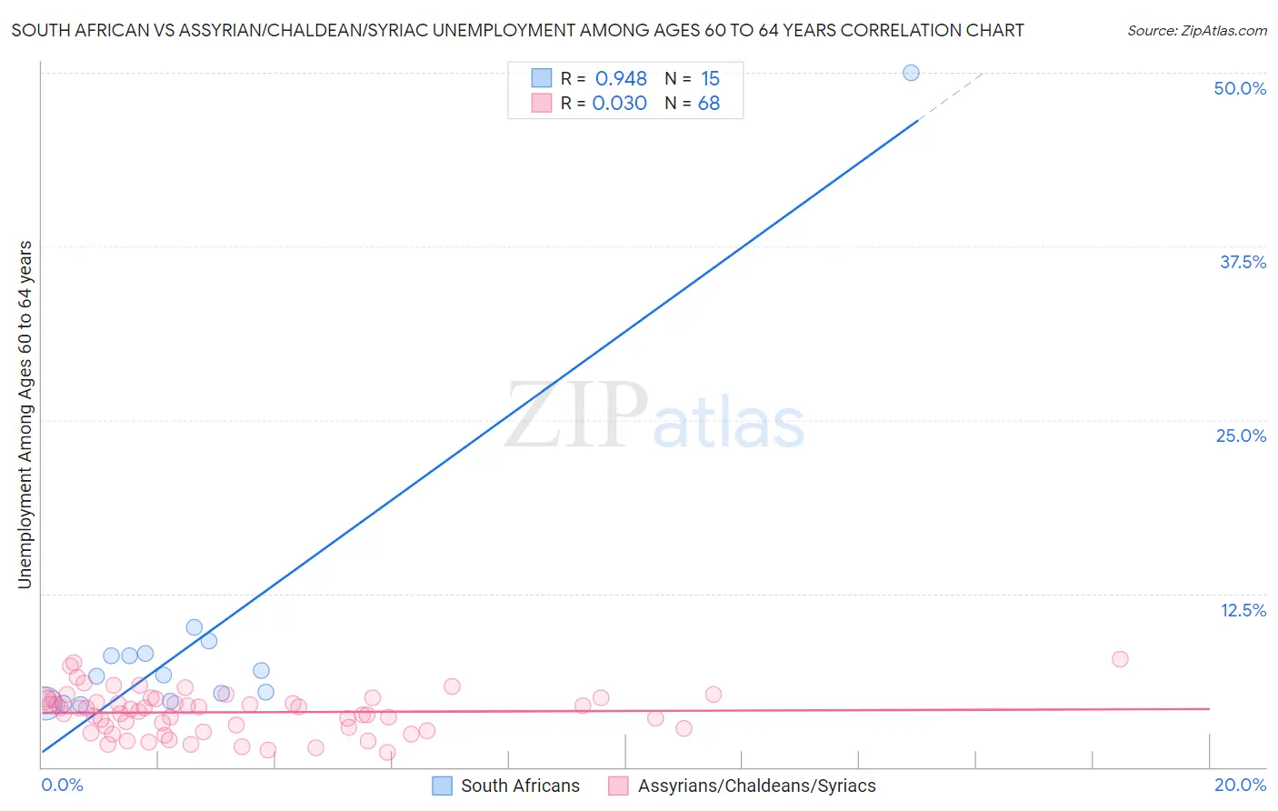 South African vs Assyrian/Chaldean/Syriac Unemployment Among Ages 60 to 64 years