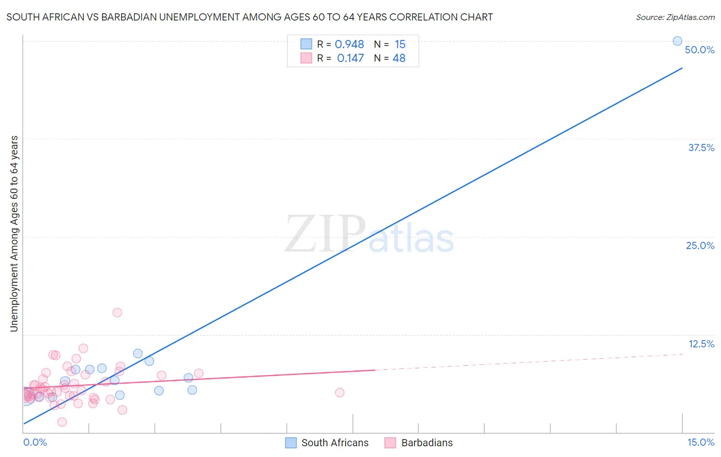 South African vs Barbadian Unemployment Among Ages 60 to 64 years