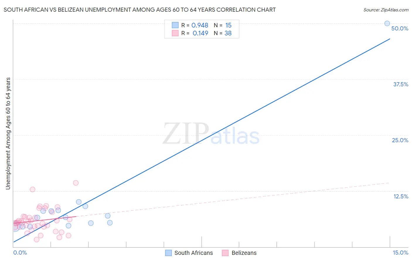 South African vs Belizean Unemployment Among Ages 60 to 64 years