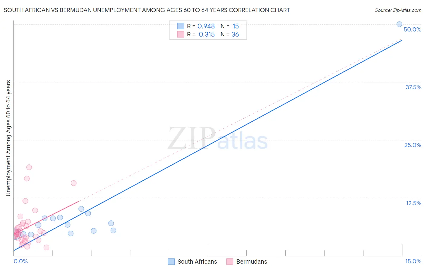 South African vs Bermudan Unemployment Among Ages 60 to 64 years