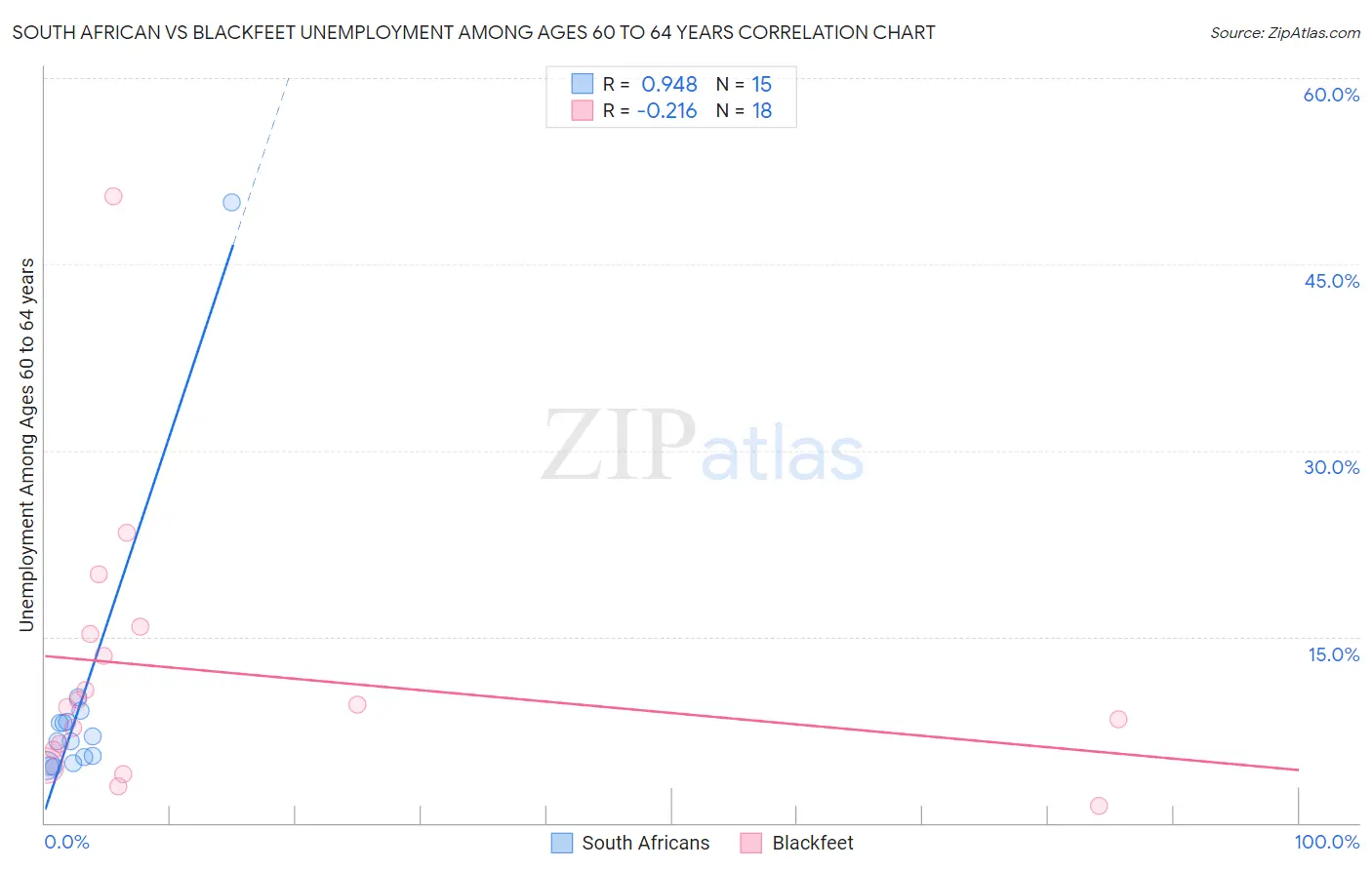 South African vs Blackfeet Unemployment Among Ages 60 to 64 years