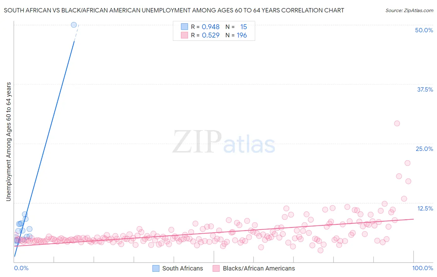 South African vs Black/African American Unemployment Among Ages 60 to 64 years