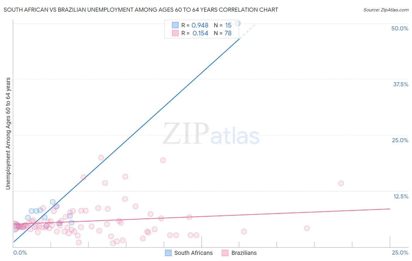 South African vs Brazilian Unemployment Among Ages 60 to 64 years