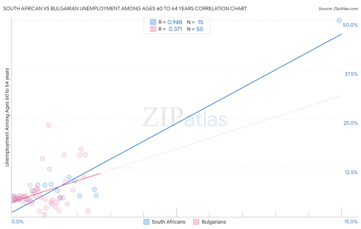 South African vs Bulgarian Unemployment Among Ages 60 to 64 years