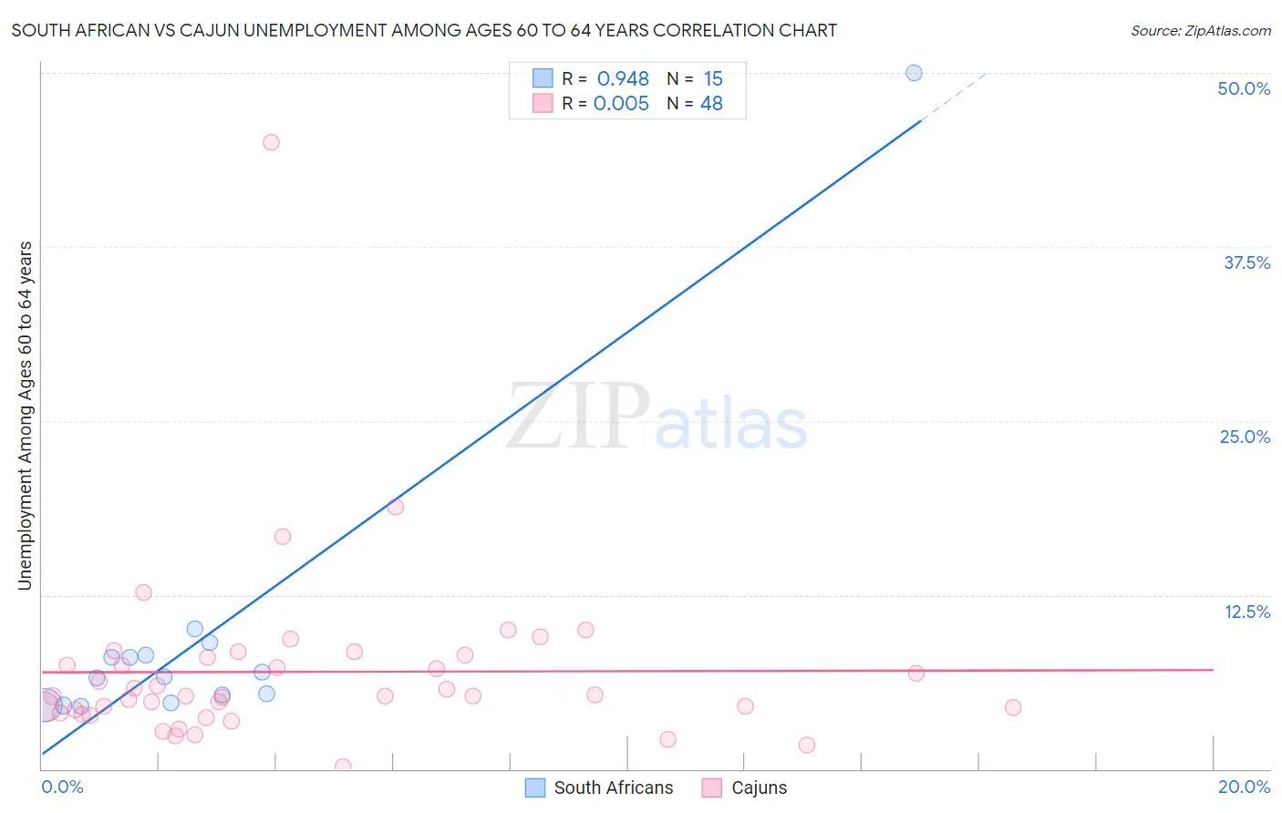 South African vs Cajun Unemployment Among Ages 60 to 64 years