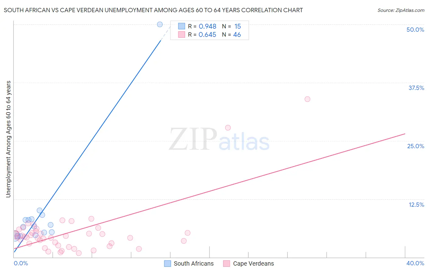 South African vs Cape Verdean Unemployment Among Ages 60 to 64 years