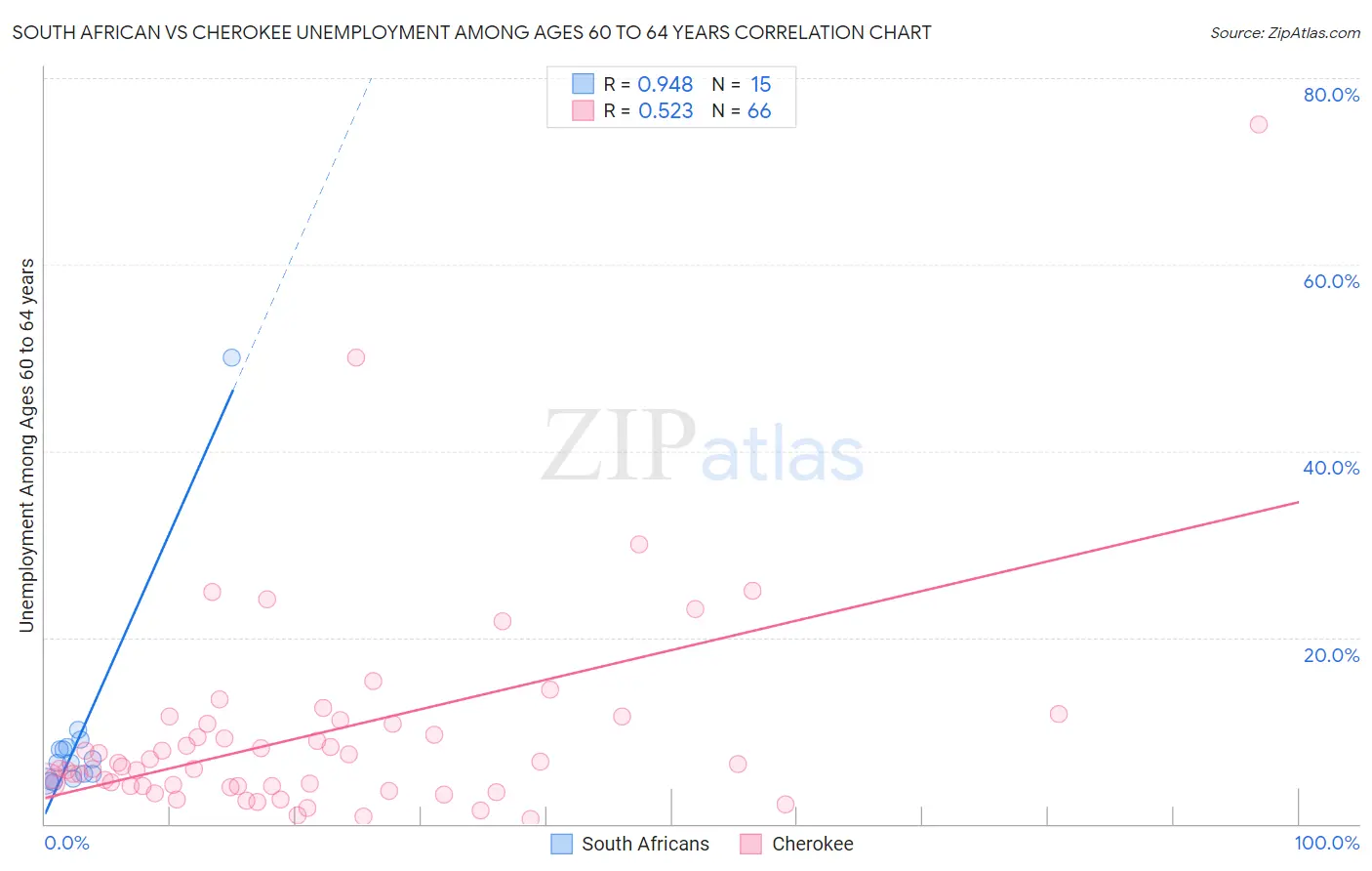 South African vs Cherokee Unemployment Among Ages 60 to 64 years