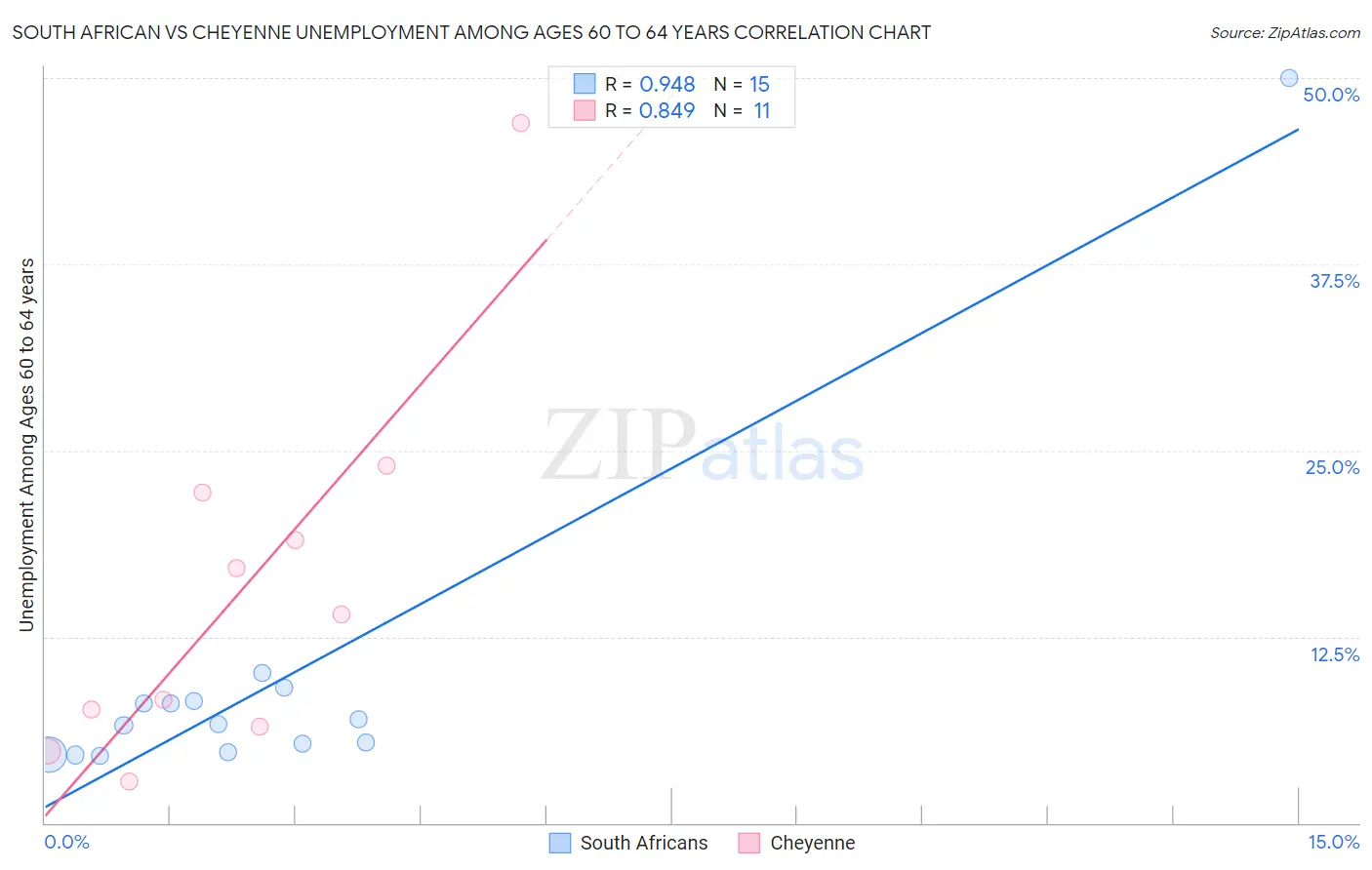 South African vs Cheyenne Unemployment Among Ages 60 to 64 years