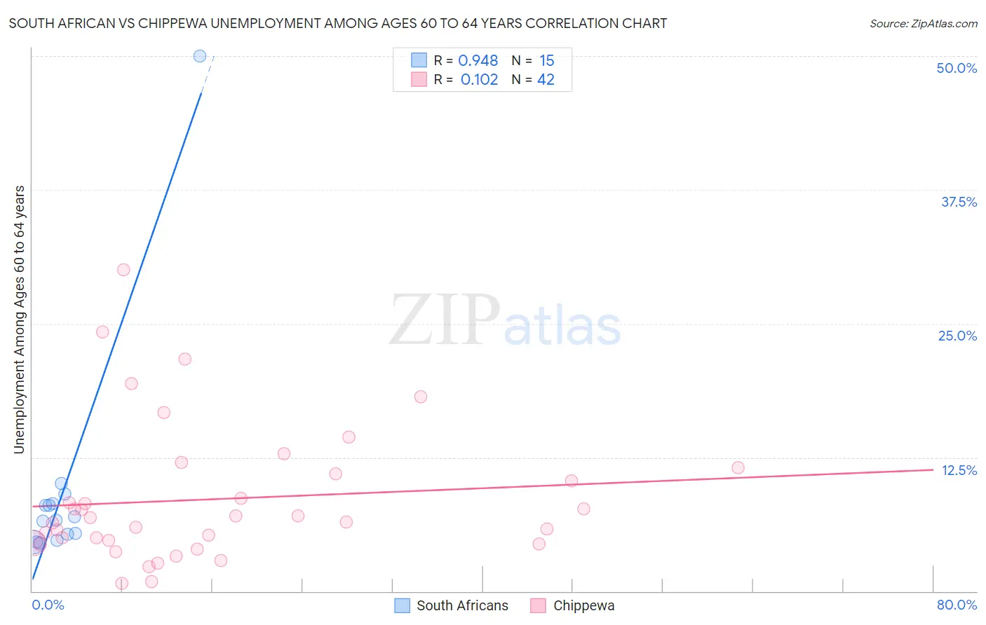 South African vs Chippewa Unemployment Among Ages 60 to 64 years