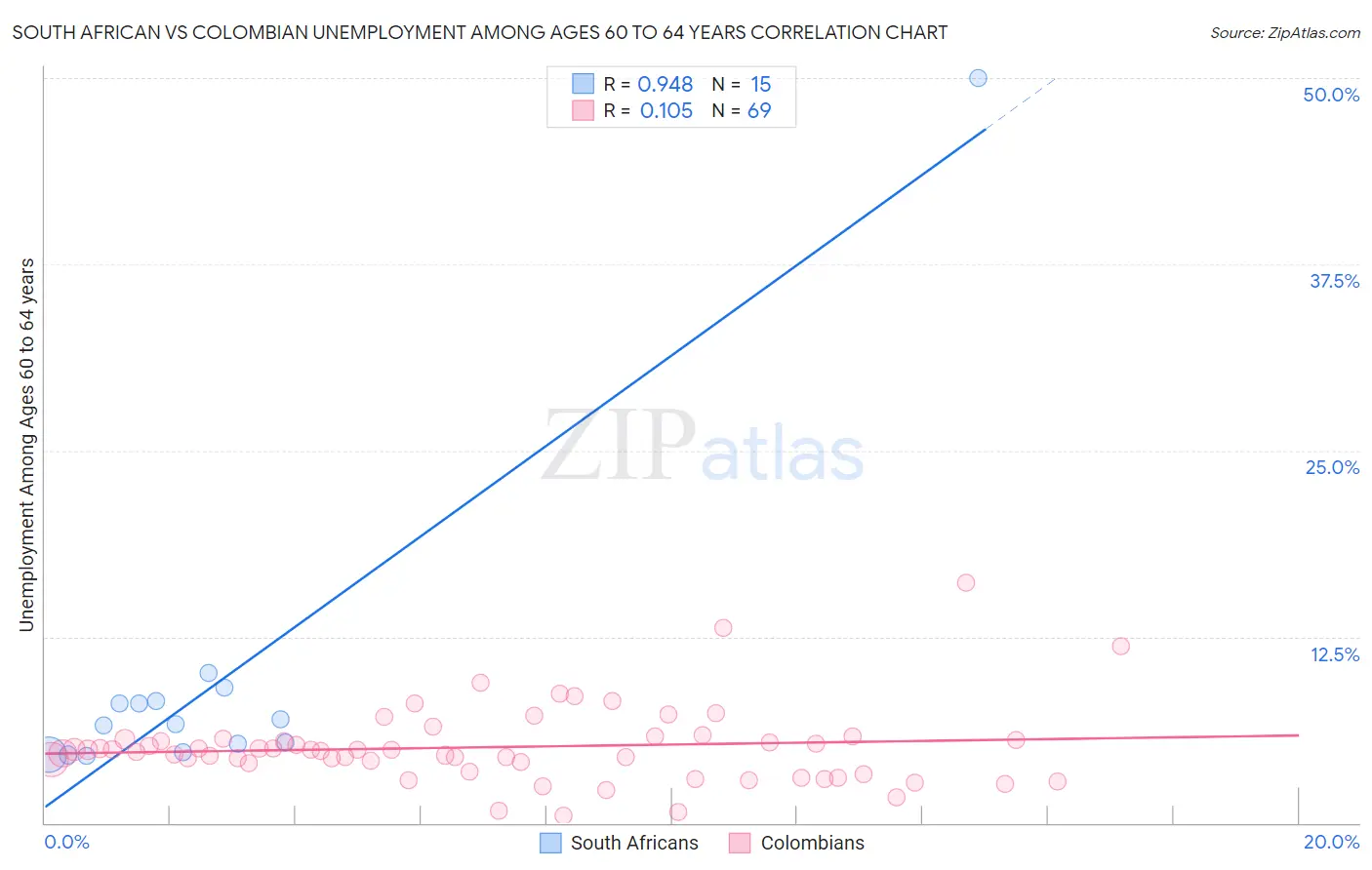 South African vs Colombian Unemployment Among Ages 60 to 64 years