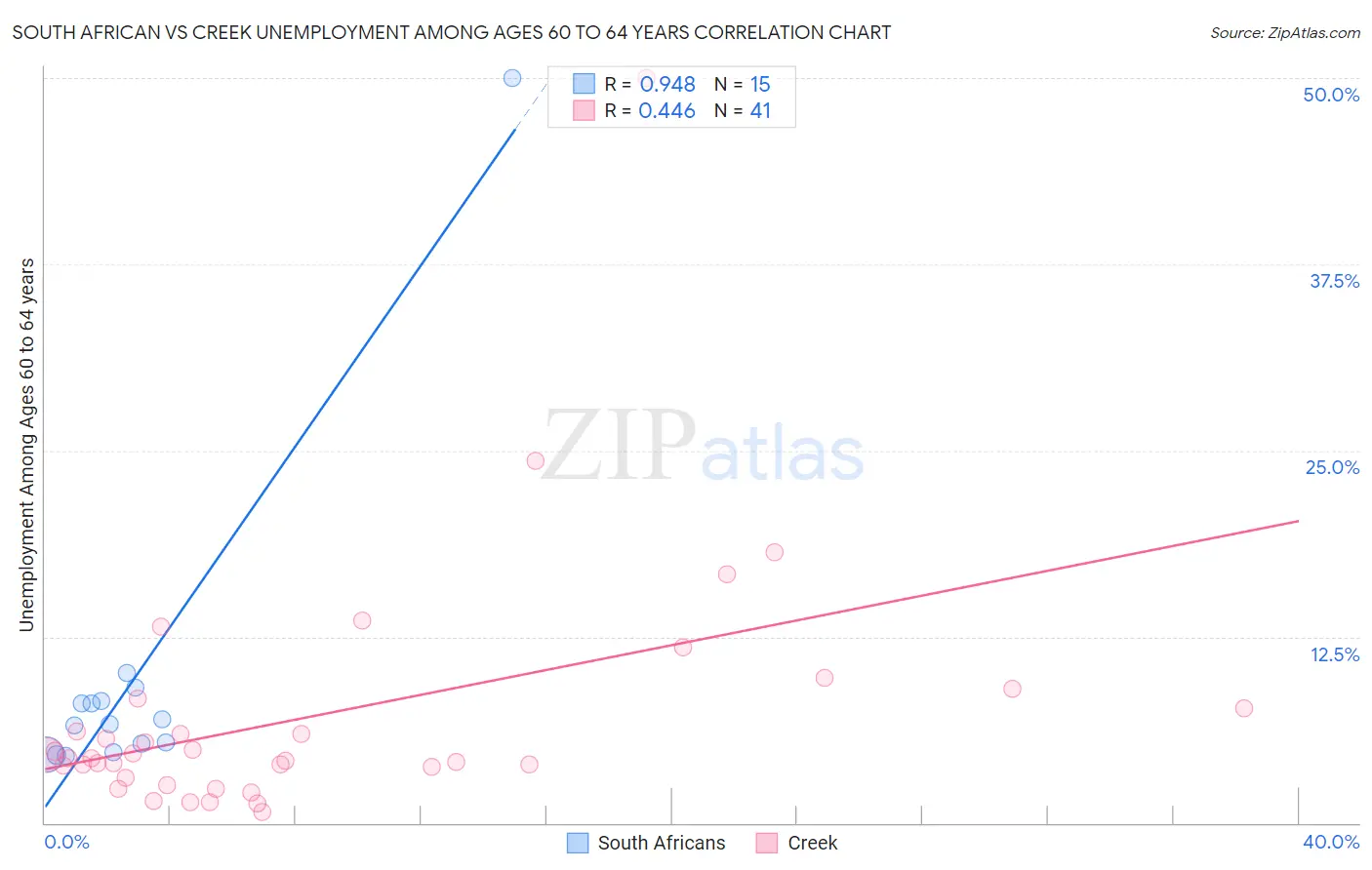 South African vs Creek Unemployment Among Ages 60 to 64 years