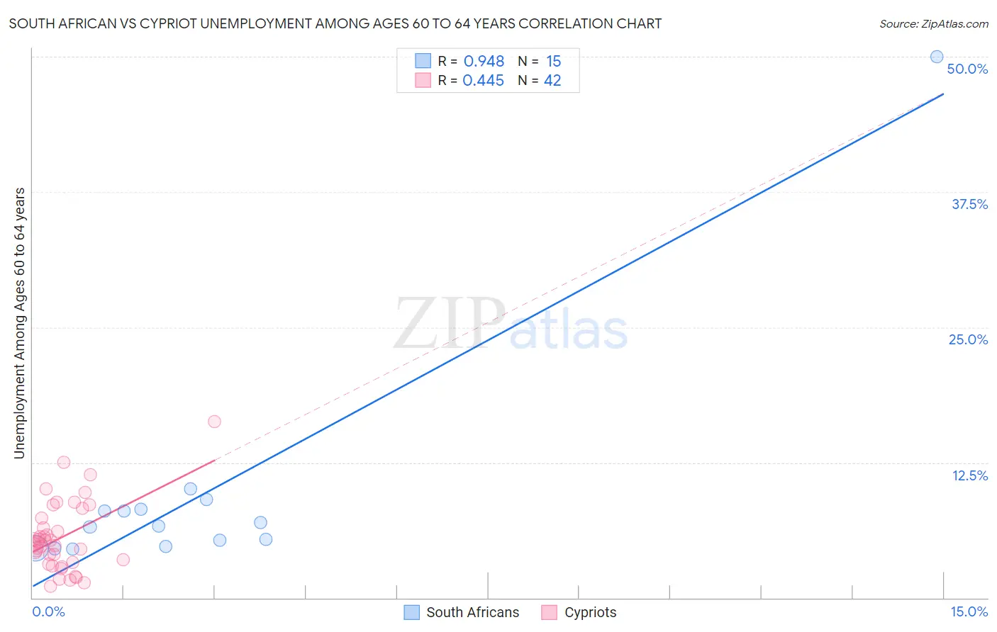 South African vs Cypriot Unemployment Among Ages 60 to 64 years