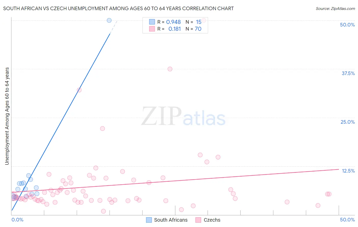 South African vs Czech Unemployment Among Ages 60 to 64 years