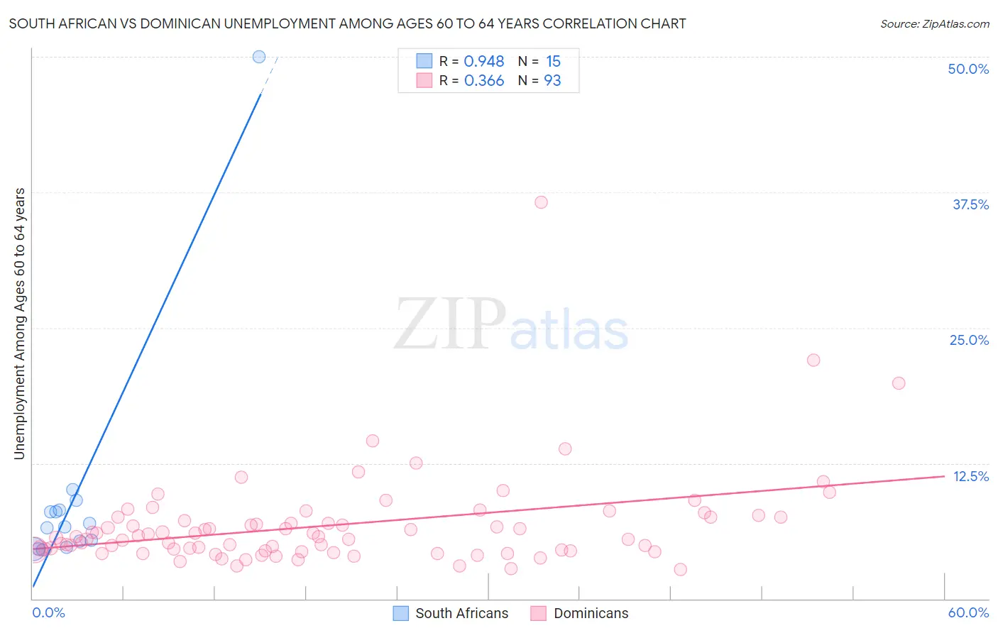 South African vs Dominican Unemployment Among Ages 60 to 64 years