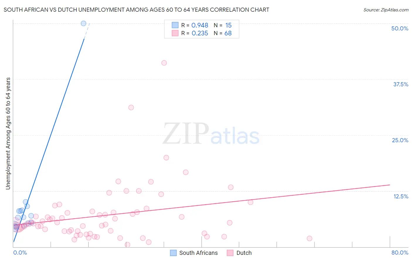 South African vs Dutch Unemployment Among Ages 60 to 64 years