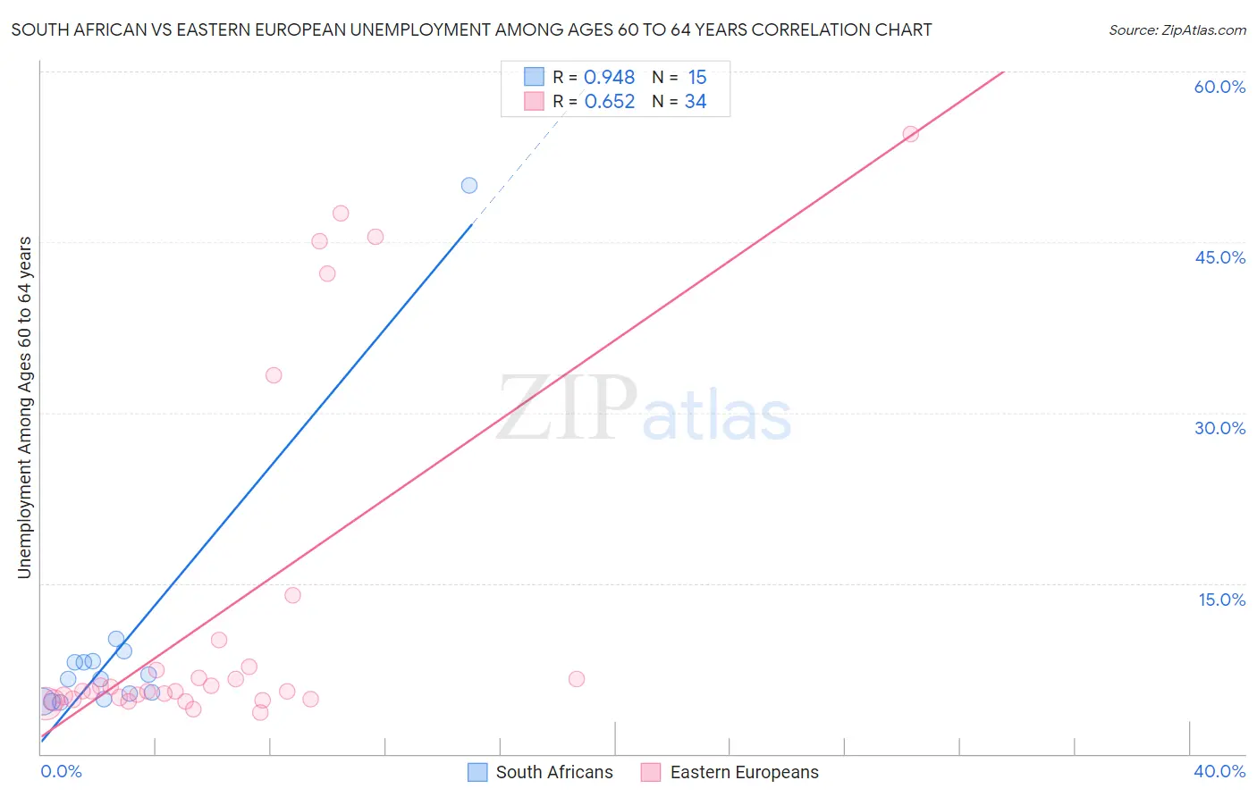 South African vs Eastern European Unemployment Among Ages 60 to 64 years