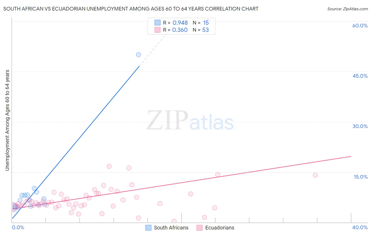 South African vs Ecuadorian Unemployment Among Ages 60 to 64 years