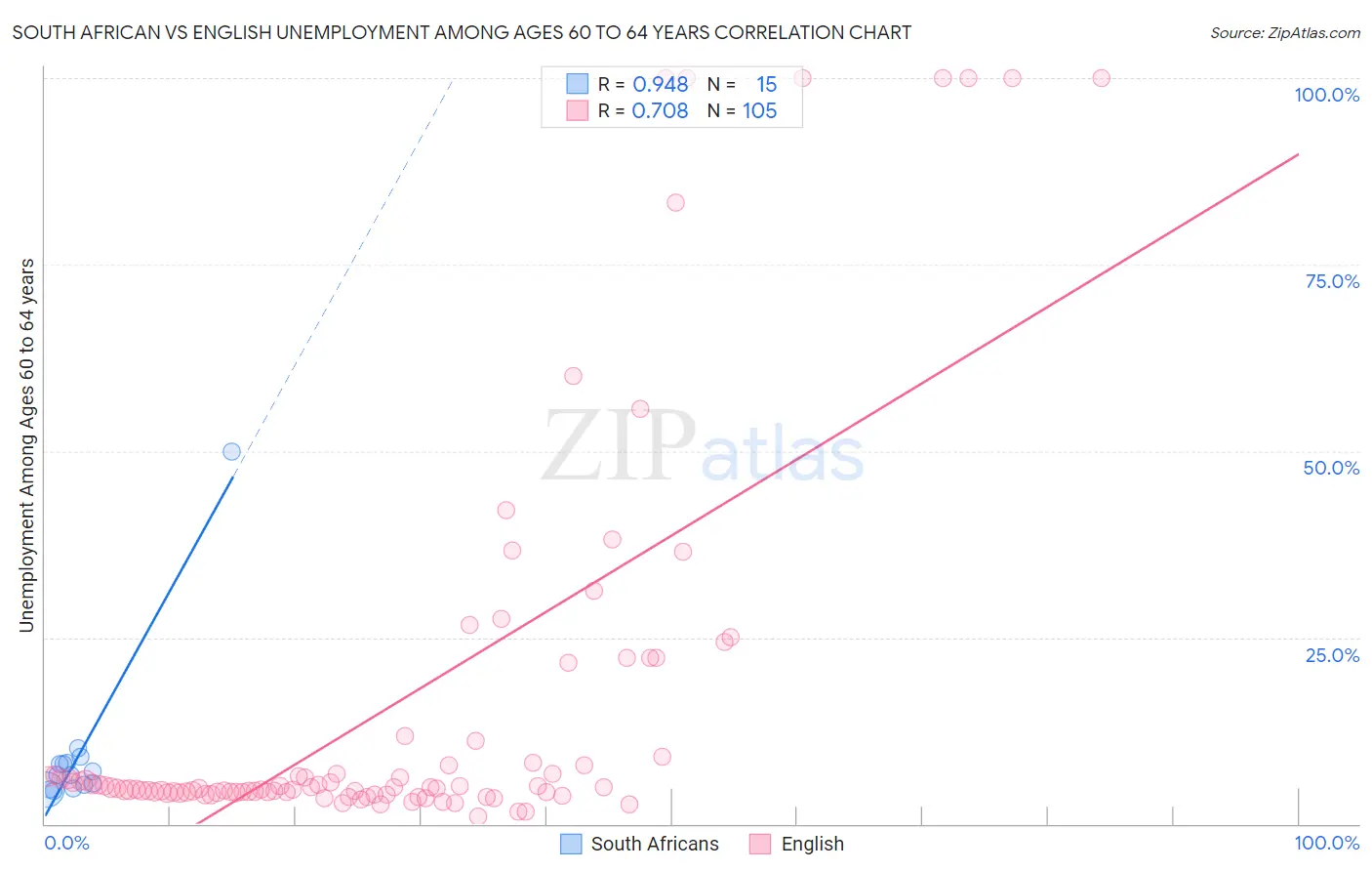 South African vs English Unemployment Among Ages 60 to 64 years