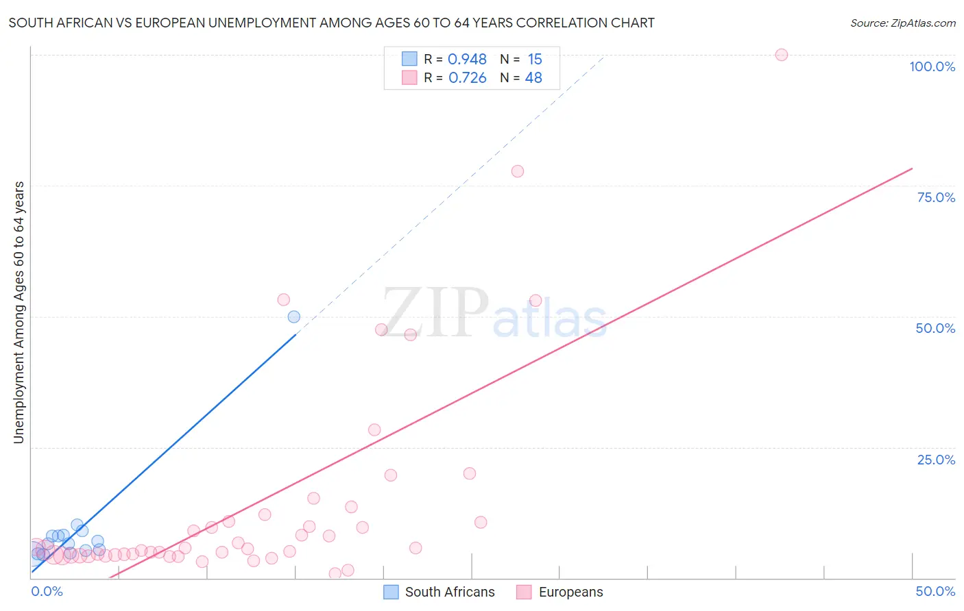 South African vs European Unemployment Among Ages 60 to 64 years