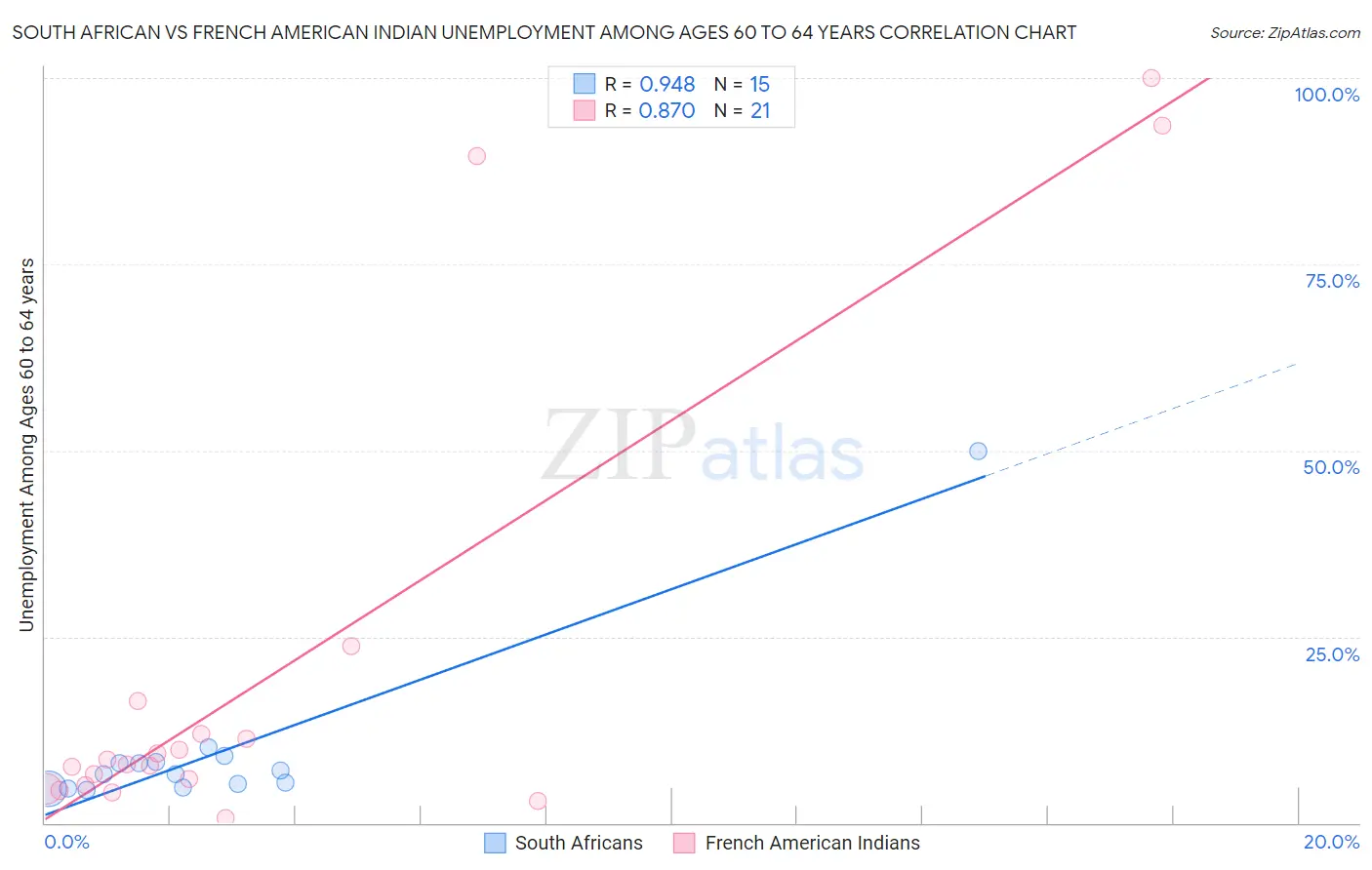 South African vs French American Indian Unemployment Among Ages 60 to 64 years