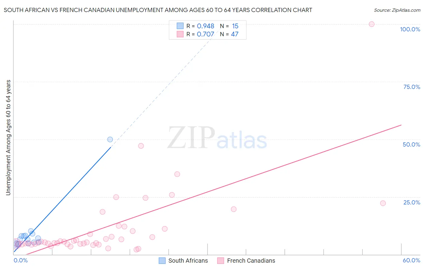 South African vs French Canadian Unemployment Among Ages 60 to 64 years