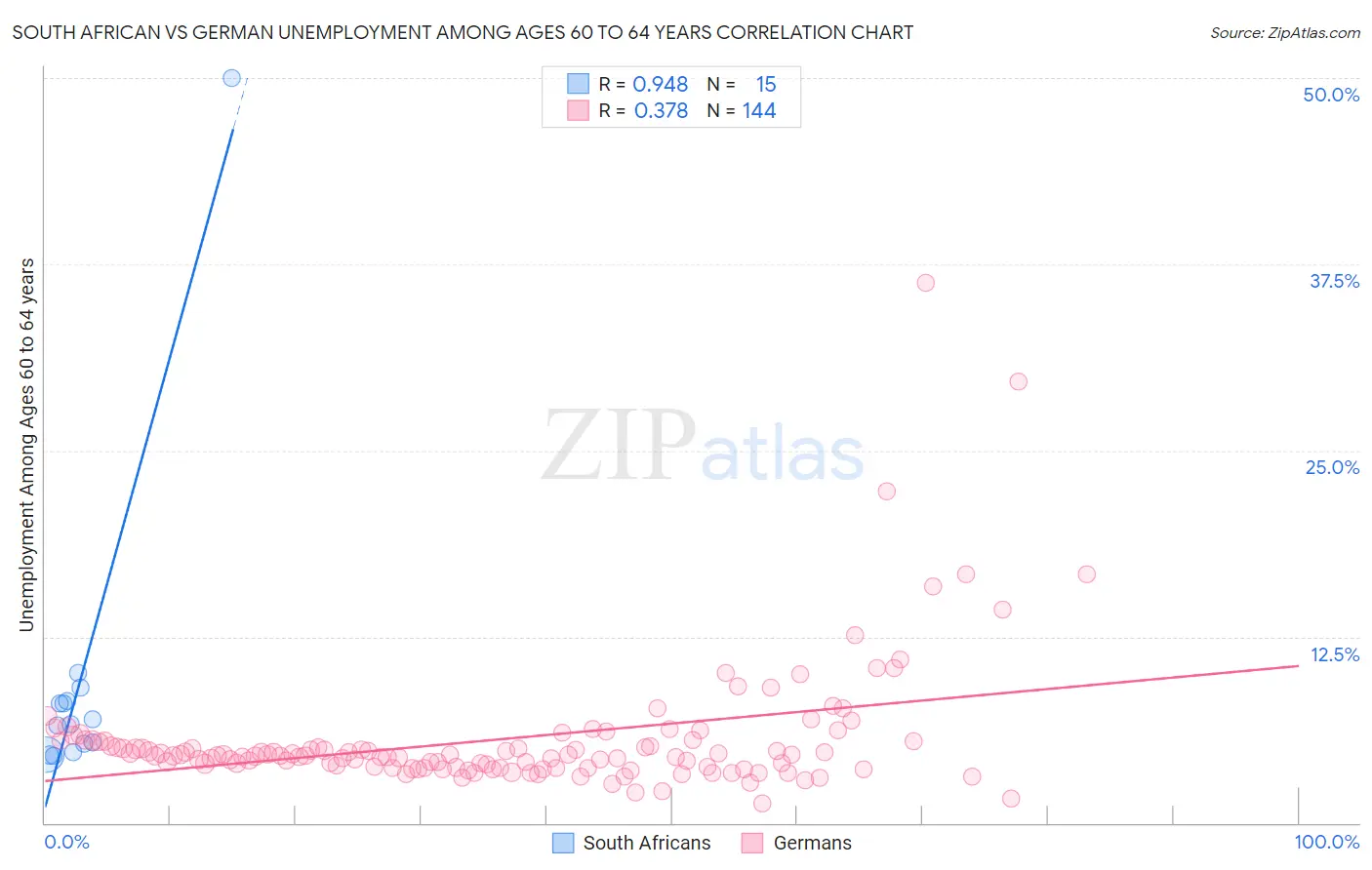 South African vs German Unemployment Among Ages 60 to 64 years