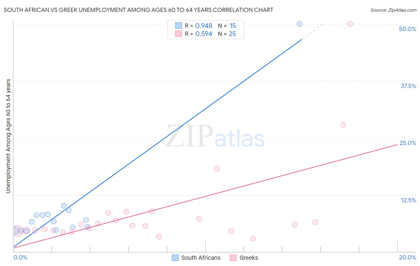 South African vs Greek Unemployment Among Ages 60 to 64 years