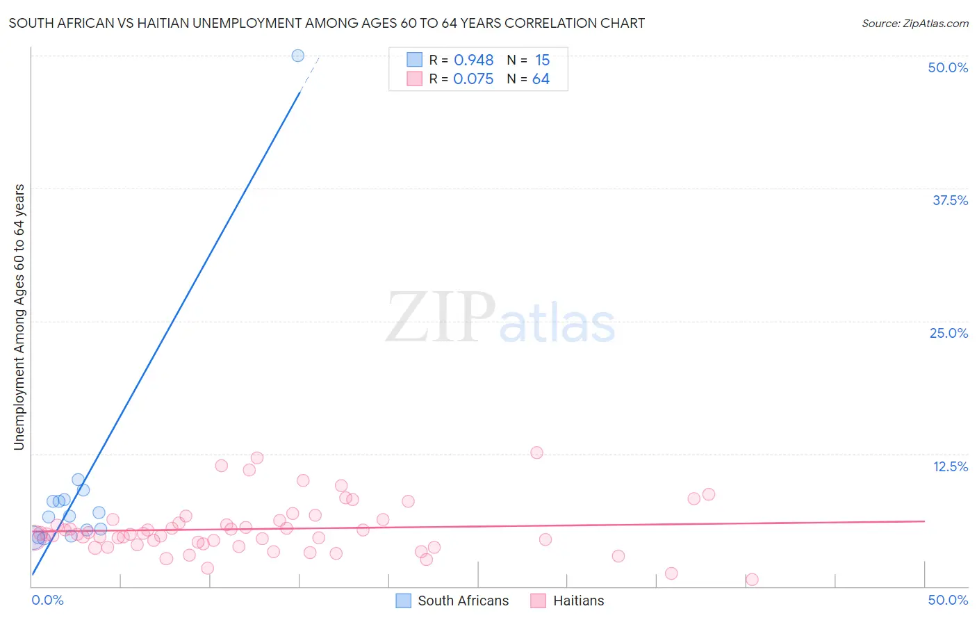 South African vs Haitian Unemployment Among Ages 60 to 64 years