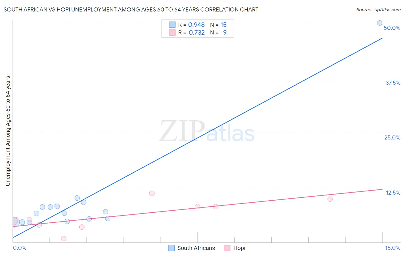 South African vs Hopi Unemployment Among Ages 60 to 64 years