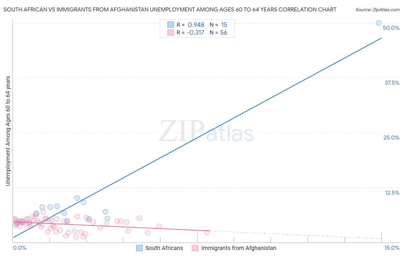 South African vs Immigrants from Afghanistan Unemployment Among Ages 60 to 64 years