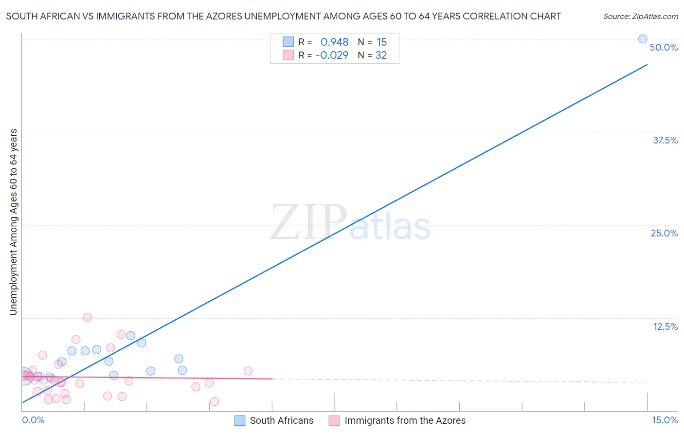 South African vs Immigrants from the Azores Unemployment Among Ages 60 to 64 years