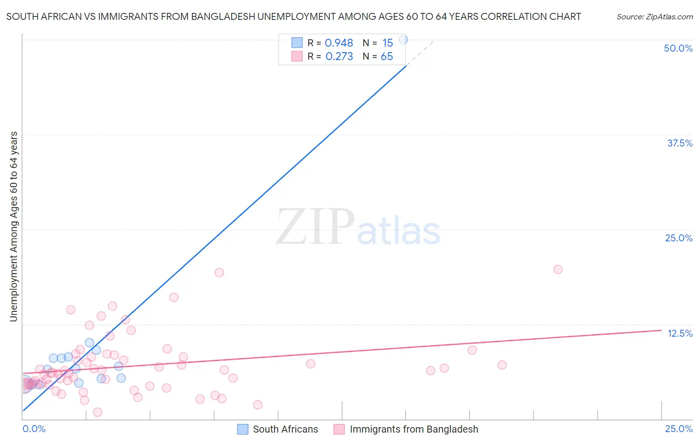 South African vs Immigrants from Bangladesh Unemployment Among Ages 60 to 64 years