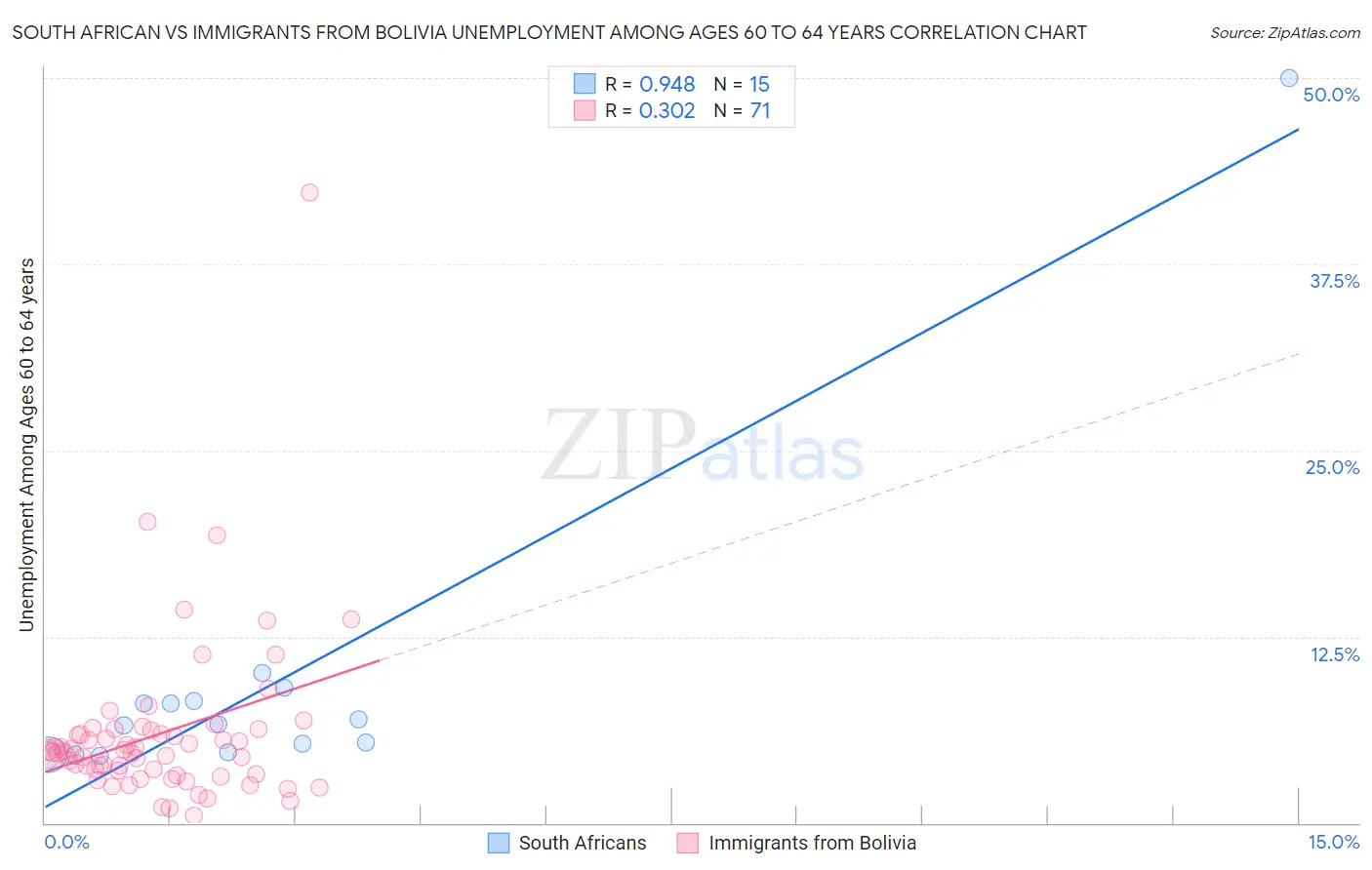 South African vs Immigrants from Bolivia Unemployment Among Ages 60 to 64 years