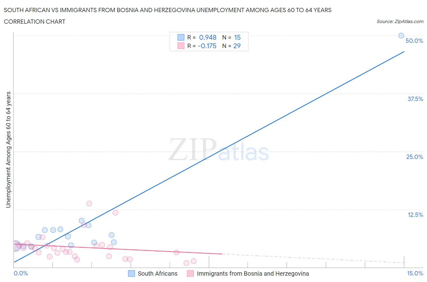 South African vs Immigrants from Bosnia and Herzegovina Unemployment Among Ages 60 to 64 years