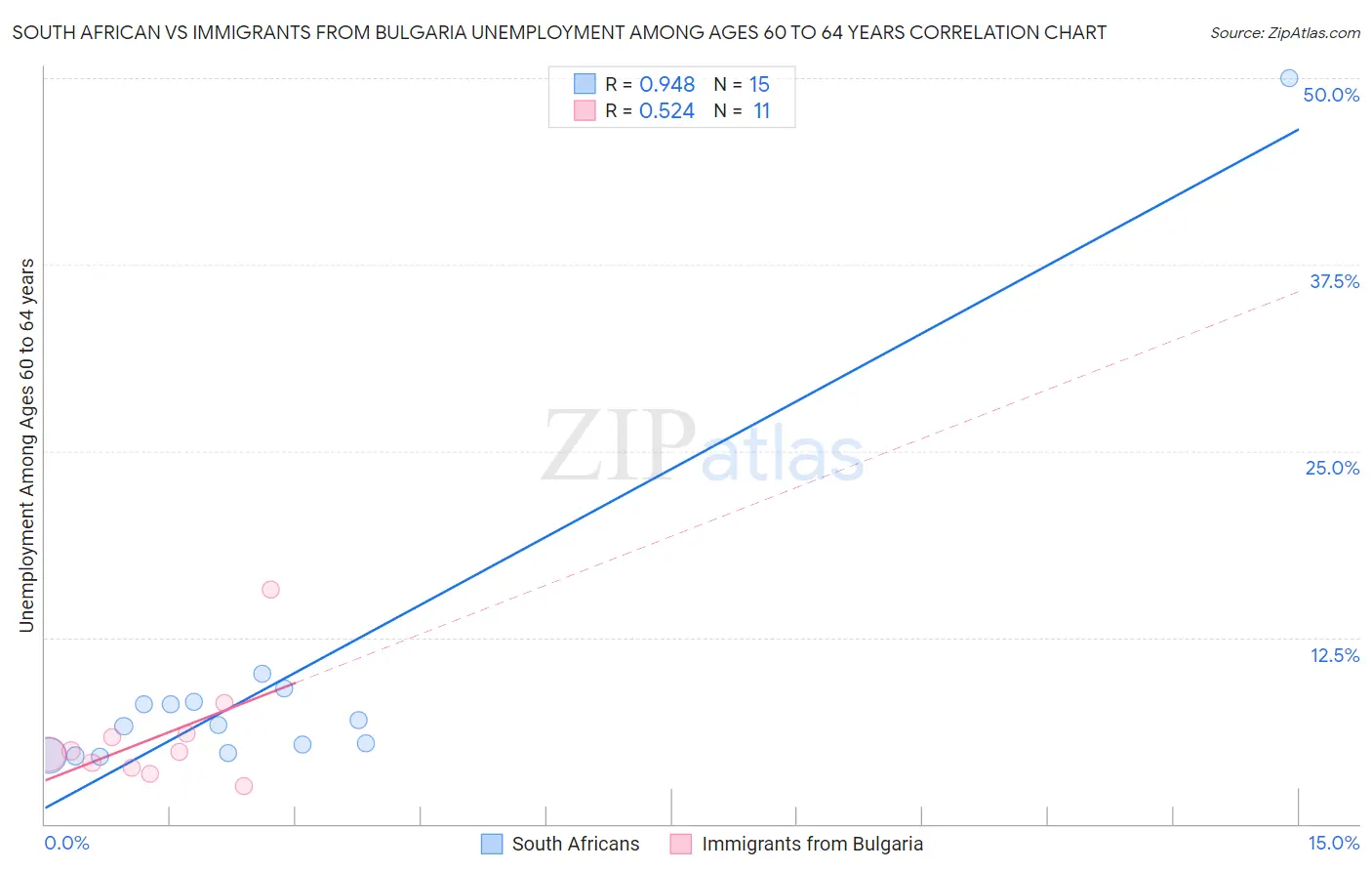 South African vs Immigrants from Bulgaria Unemployment Among Ages 60 to 64 years