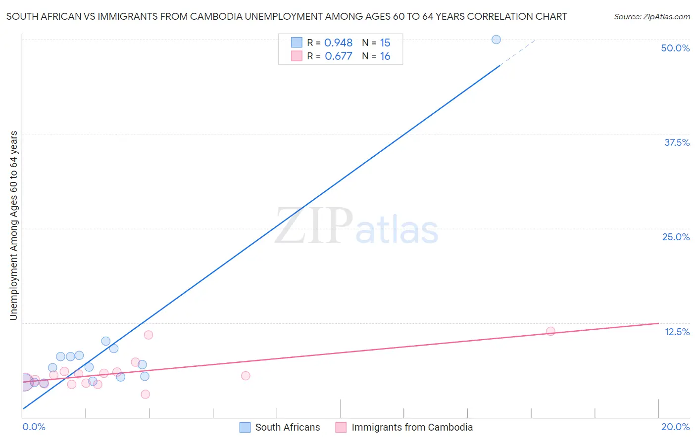 South African vs Immigrants from Cambodia Unemployment Among Ages 60 to 64 years