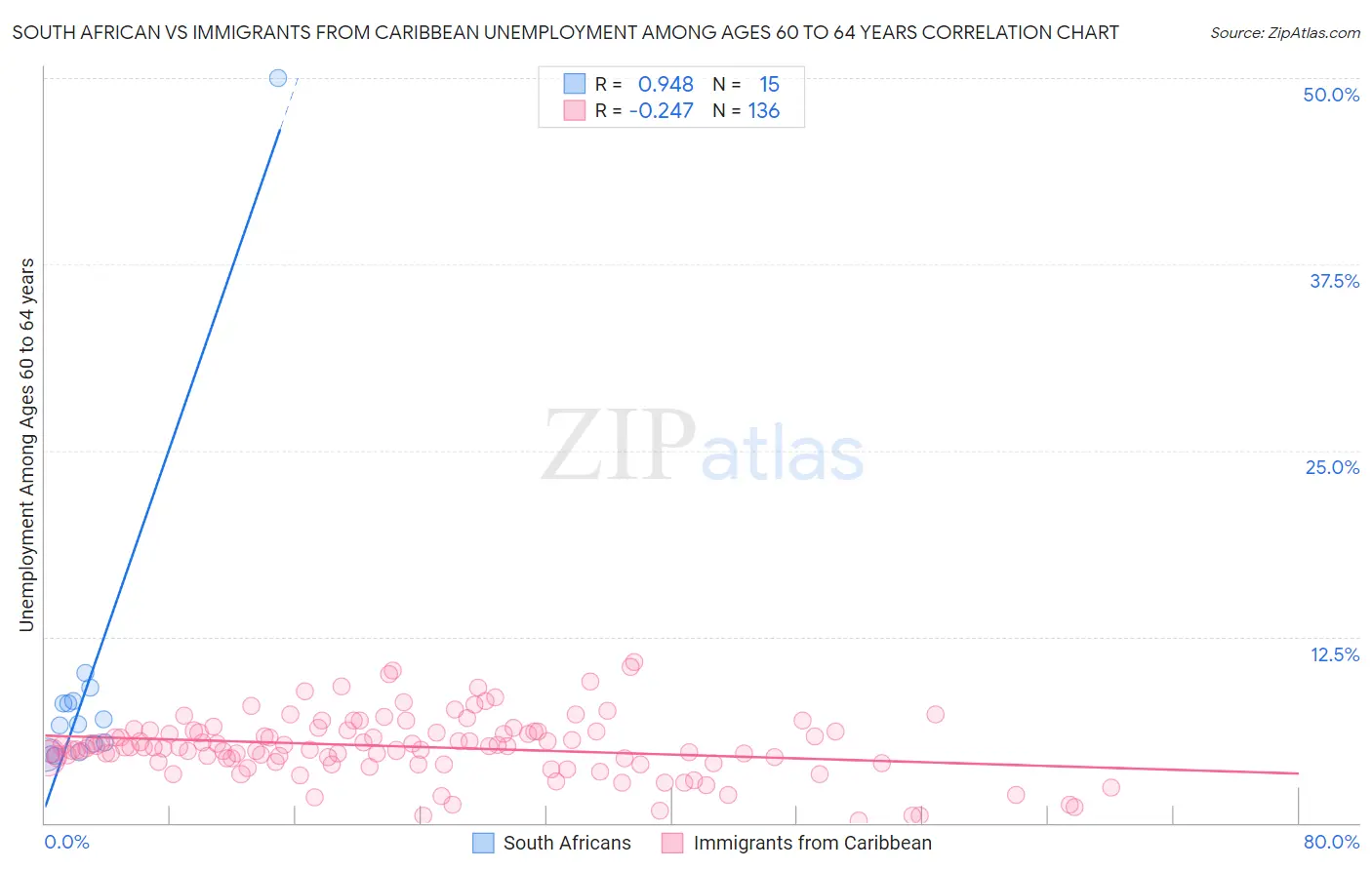 South African vs Immigrants from Caribbean Unemployment Among Ages 60 to 64 years