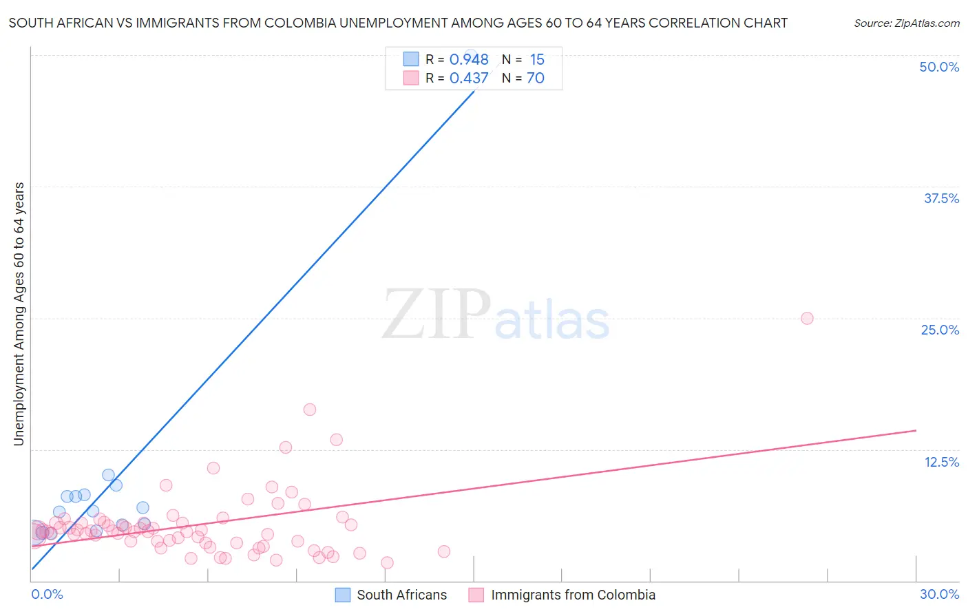 South African vs Immigrants from Colombia Unemployment Among Ages 60 to 64 years