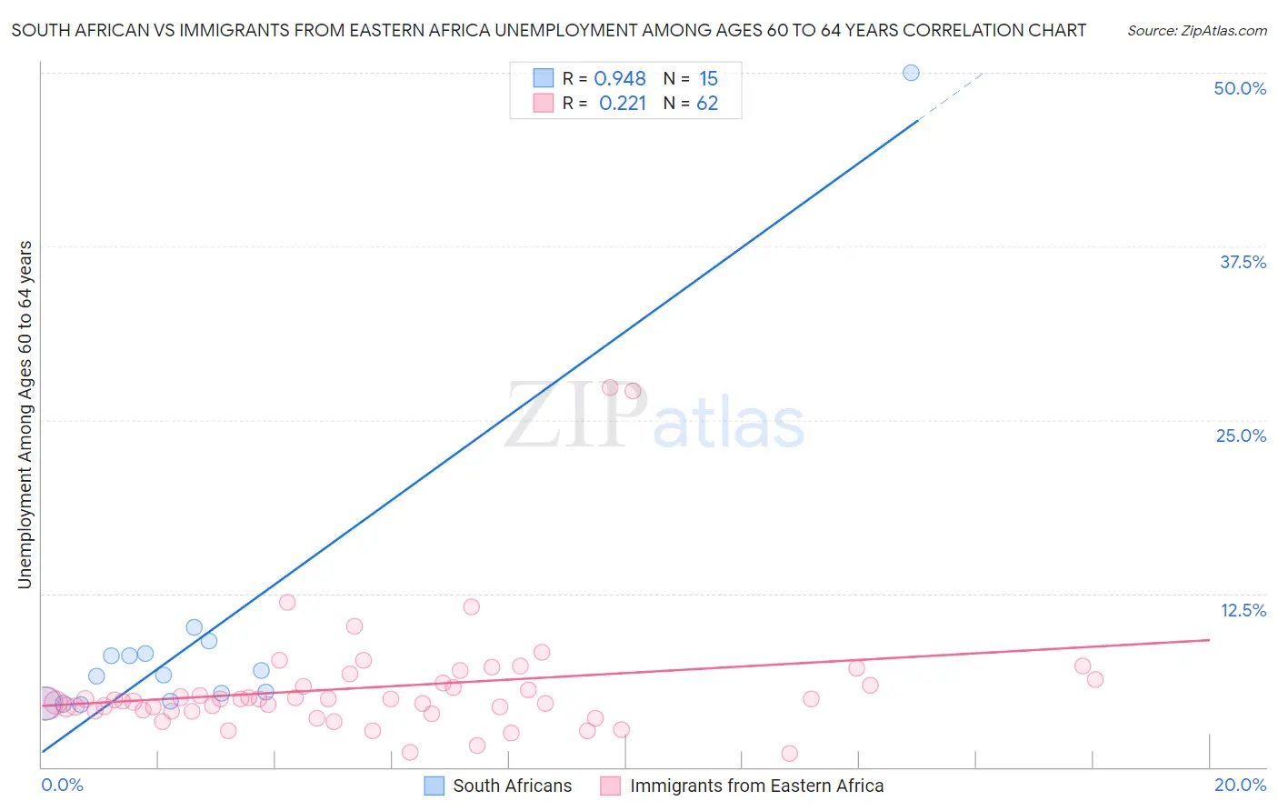 South African vs Immigrants from Eastern Africa Unemployment Among Ages 60 to 64 years