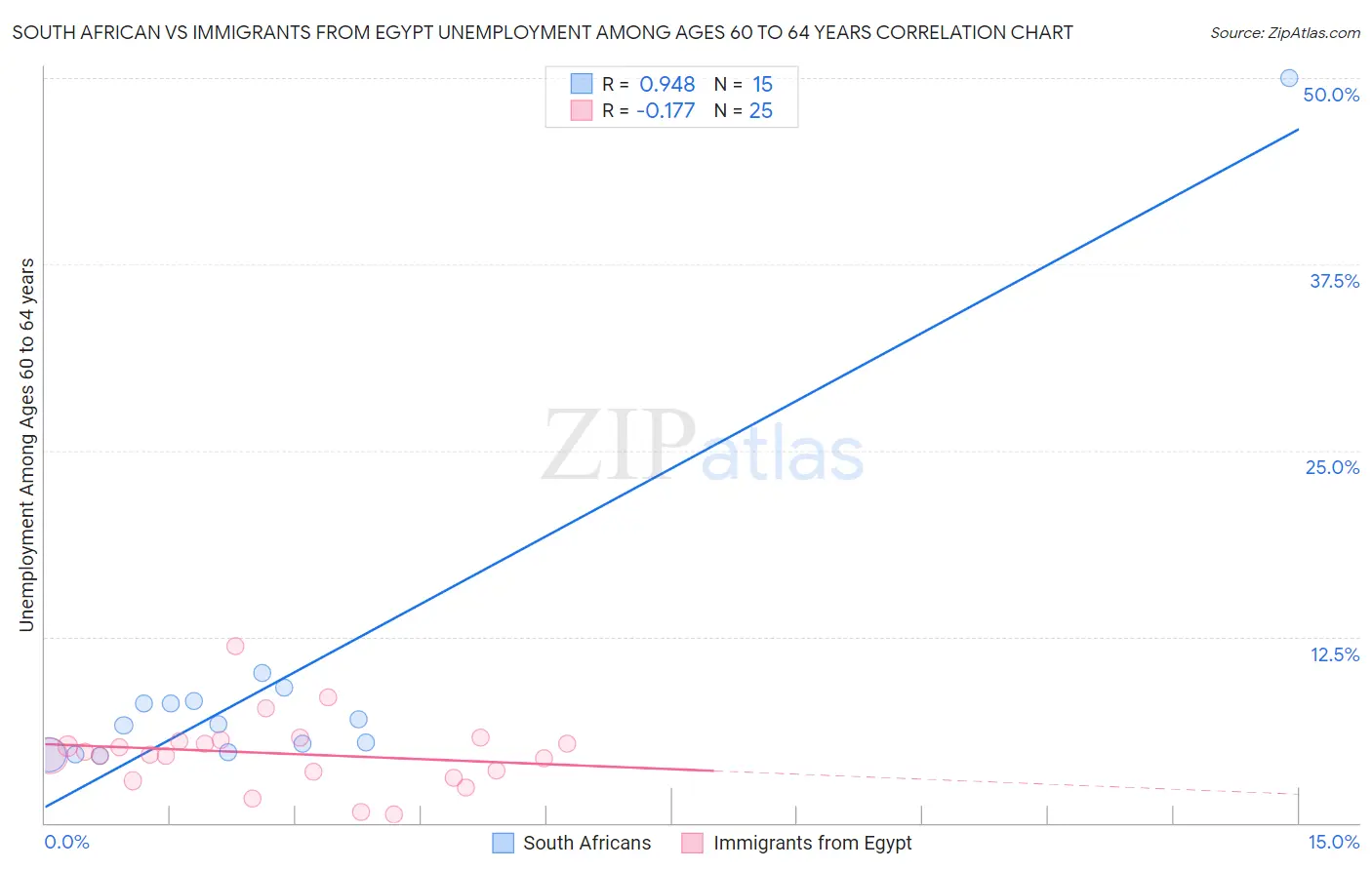 South African vs Immigrants from Egypt Unemployment Among Ages 60 to 64 years