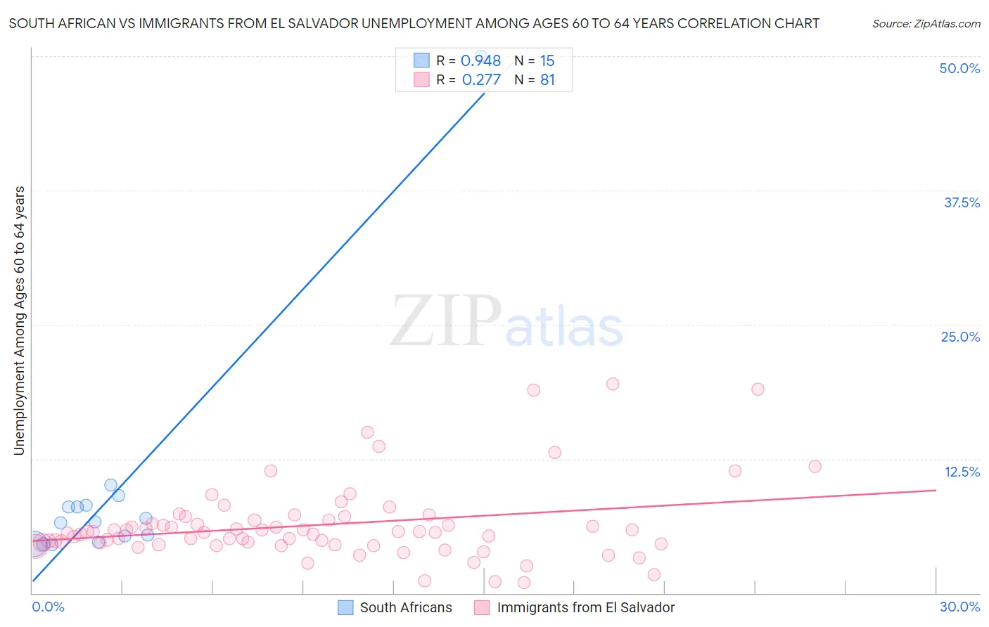 South African vs Immigrants from El Salvador Unemployment Among Ages 60 to 64 years