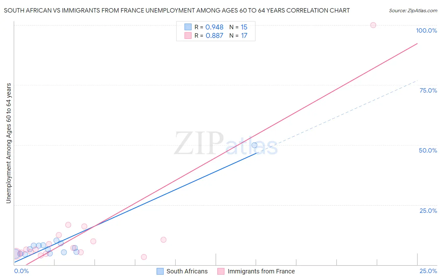 South African vs Immigrants from France Unemployment Among Ages 60 to 64 years