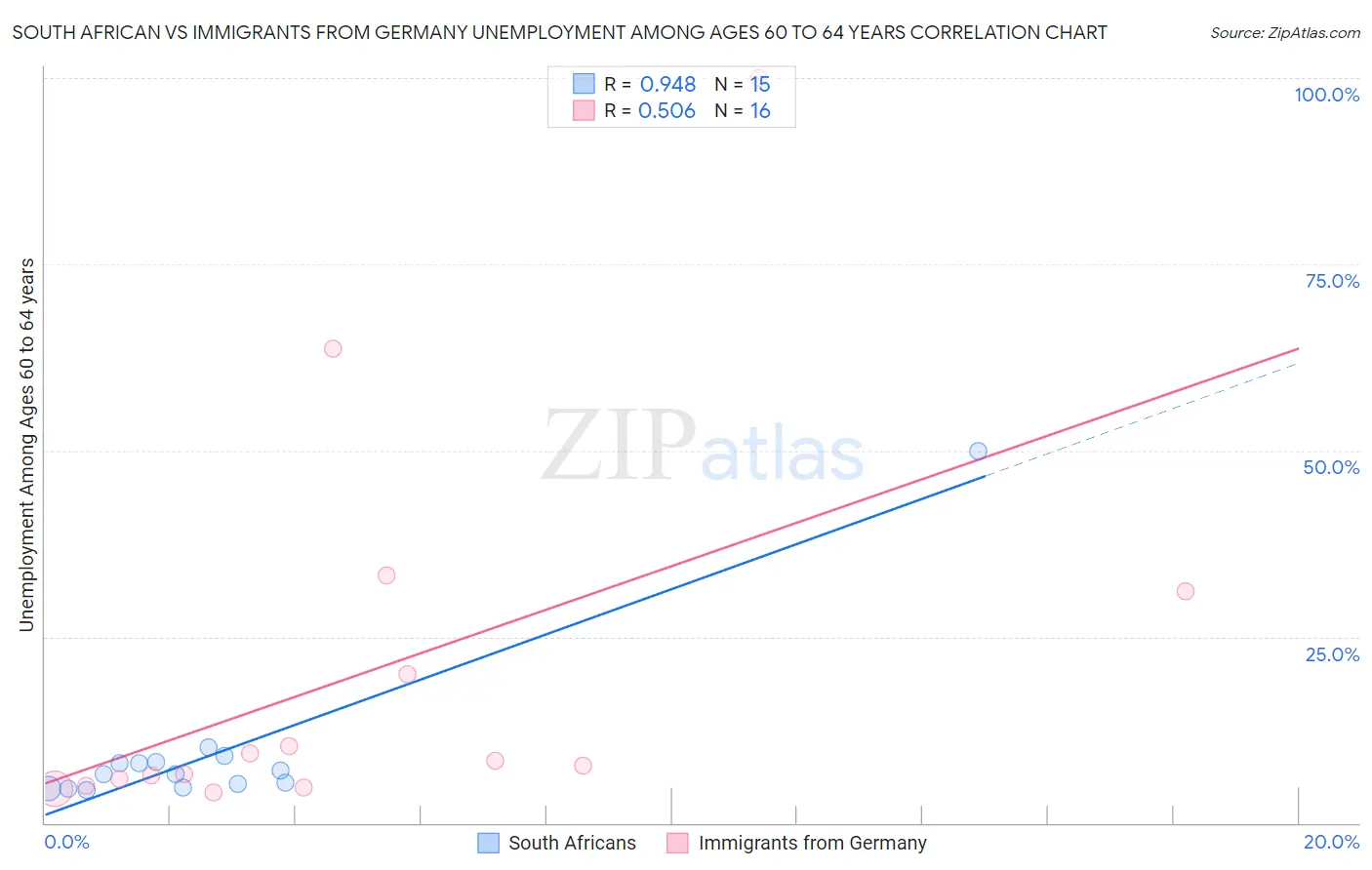 South African vs Immigrants from Germany Unemployment Among Ages 60 to 64 years