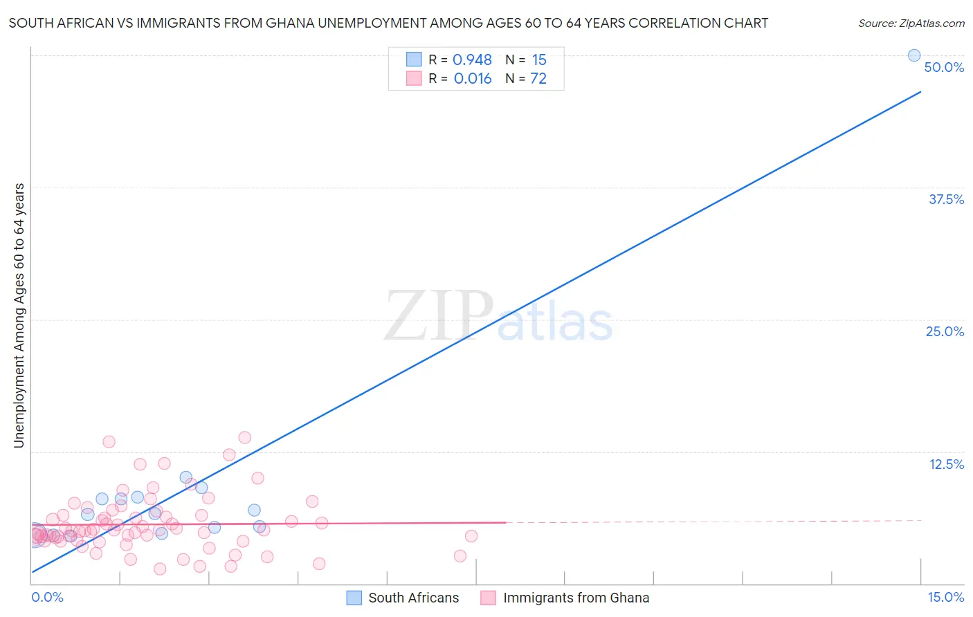 South African vs Immigrants from Ghana Unemployment Among Ages 60 to 64 years